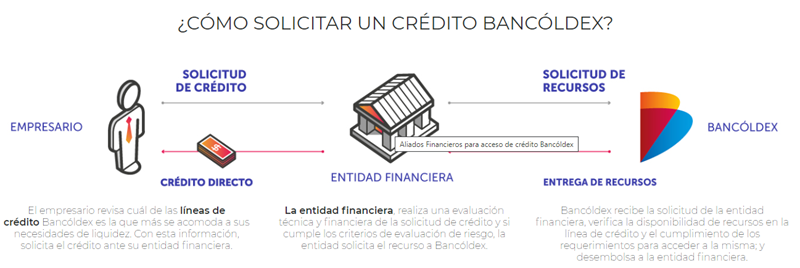 Como-solicitar-un-credito-con-Bancoldex.png